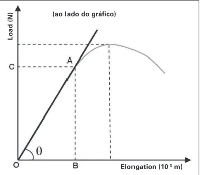 Figure 1 – Standard graph of load versus lengthening (ao lado do gráfico)