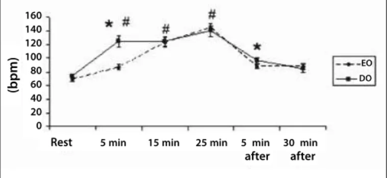 Figure 2. Heart rate at rest, during and after exercise (recovery) in the euglycemic  offspring (EO) and diabetic offspring (DO) groups