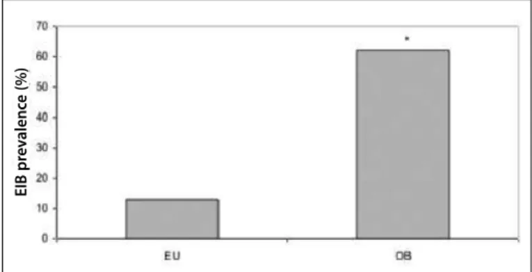Figure 1. Prevalence of EIB evaluated by the FEV 1 between groups.*p < 0.05.