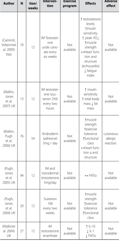 Table 1. Clinical essays: testosterone replacement and heart failure.