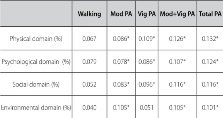 Table 4. Partial correlations between physicla activty and quality of life of  midlife women