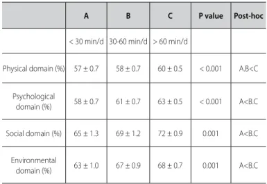 Table 5. Comparison of the quality of life according to the total physical activity  practice of midlife women