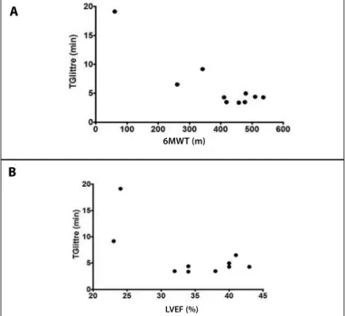 Figure 1. Correlations between the time spent in the ADL-Glittre test (TGlittre)  and (A) the distance completed in the 6-minute walking test (6MWT) (r= - 0.90; 