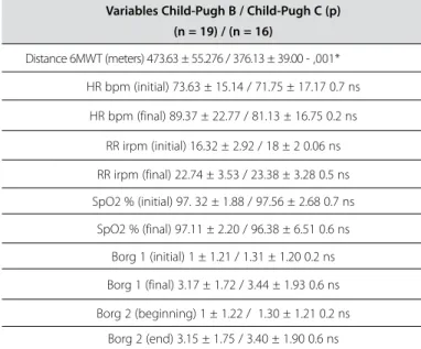 Table 2. Comparison between the variable groups of the six-minute walking test.