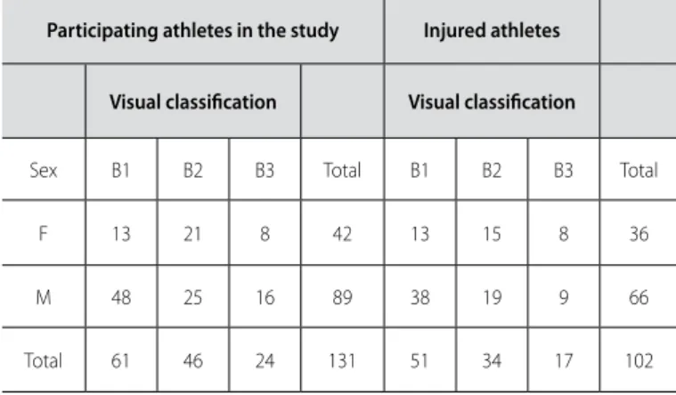 Table 1. Number of participants and injured athletes according to visual classifi- classifi-cation and sex.