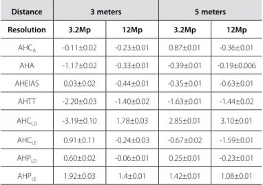 Table 2. Means and standard deviations of the vertical measurements for the  four methods