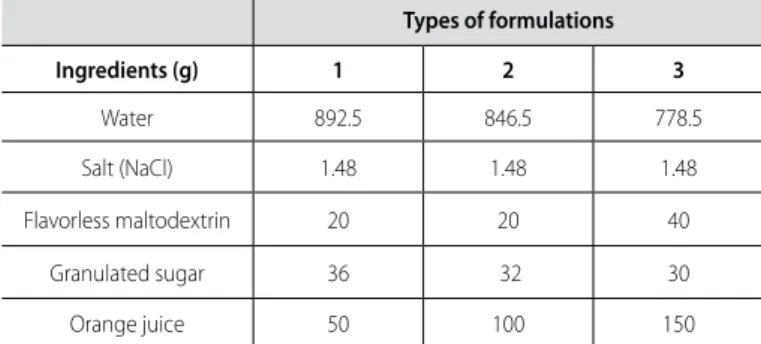 Table 1. Formulation of hydroelectrolytic supplements with different flavors and  concentrations of fruit juice.