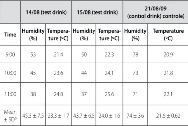 Table 4. Distribution in percentile of the results of the evaluation of the hydration  effect of the control and test drinks of the soccer players of the amateur under-18  category of the Vila Nova Futebol Clube.