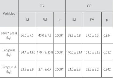 Table 4. Correlation coefficient and determination coefficient among  resting meta- meta-bolic rate, body composition components, waist circumference and age.
