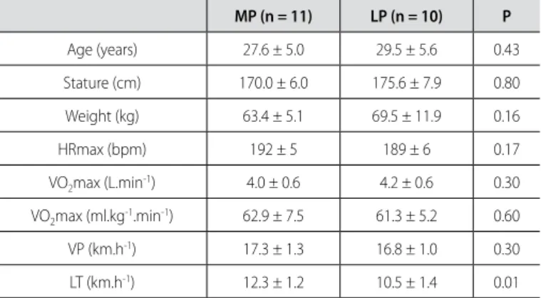 Table 1. Descriptive and physiological characteristics of the high and low perfor- perfor-mance groups