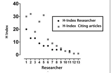Table 2. Correlations between the Hindex of citing articles and other scientiic  metrics (N = 13)