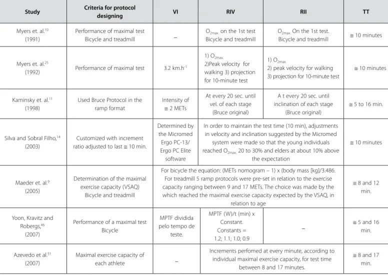 Table 2. Principles used for the designing of ramp protocols for determination of the maximal oxygen consumption (O 2max ) in many studies: criteria for protocol designing,  initial velocity (IV), velocity increase ratio (VIR), inclination increase ratio (