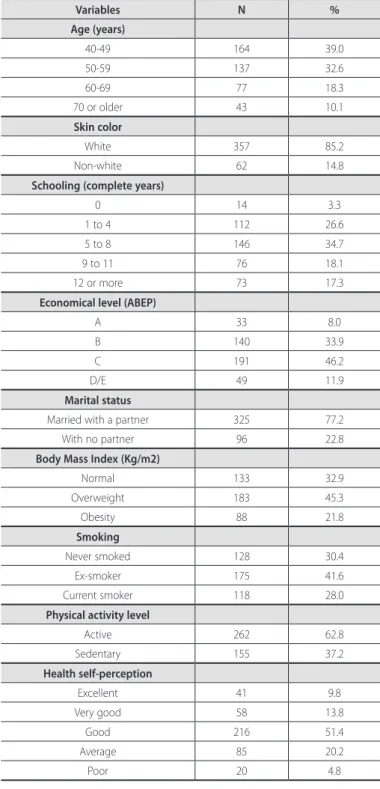 Table 1. Characteristics of the men sample aged 40 years or older from the city of  Pelotas, RS, 2007 (n = 421).