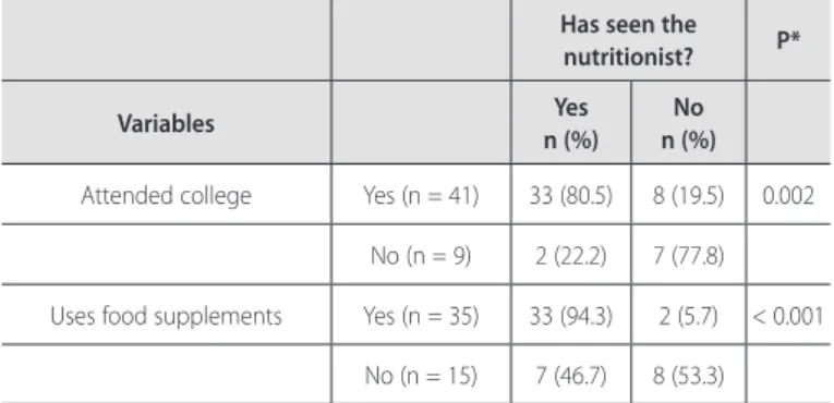 Table 3 presents the results of the association between the  nutritional follow-up and the “schooling” and “use of supplements” 