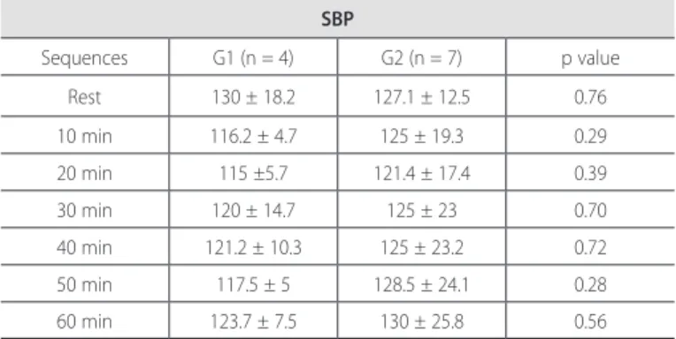 Table 2. Description of the mean values, standard deviation and p value for the systo- systo-lic blood pressure in each evaluation sequence in the low and high intensity groups.