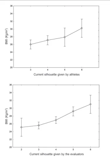 Figure 4. BMI (mean  ± SD), by current silhouette attributed by the evaluators (left)  and by the bodybuilders (right).