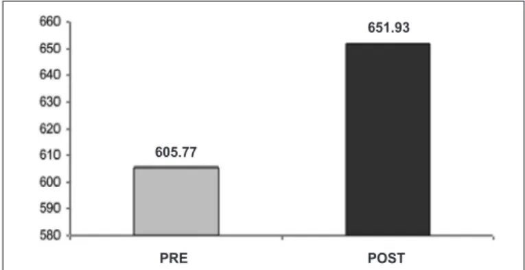 Figure 1. Mean of all participants concerning the total score of the SF-36  questionnaire