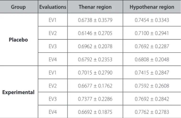 Table 1. Values obtained in the evaluation with pressure dolorimeter, in Kgf, for the  different stimulation conditions (Placebo and Experimental), at the different  evalu-ation moments (EV1-EV4), and applicevalu-ation sites (thenar and hypothenar regions)
