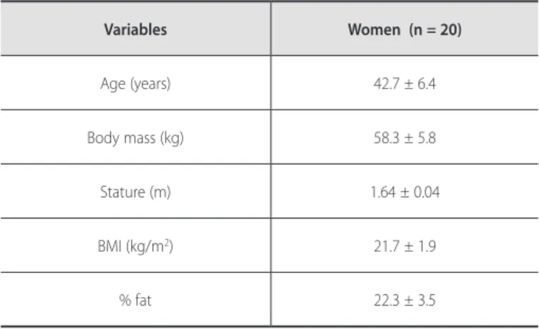 Table 1 presents mean ± SD values of the variables concerning  the sample’s anthropometric characteristics (age, body mass,  sta-ture, BMI, % fat).