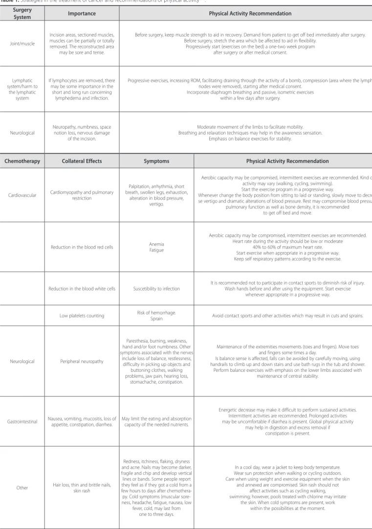 Table 1. Strategies in the treatment of cancer and recommendations of physical activity (11) .