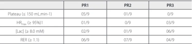 Table 2. Onset frequency of the different criteria of maximum exertion in the evaluated protocols.