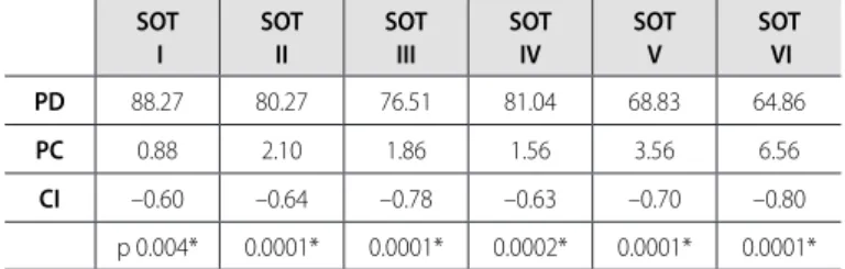 Table 3. Presentation of the correlation indices (CI) of the results obtained  through performance of Foam-laser dynamic posturography (FLP) and mean  of dislocation area of the pressure center (PC) in cm2 obtained, simultaneously,  with the force platform
