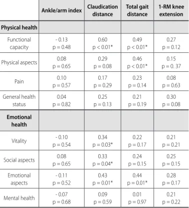 Table 1. Physical aptitude and indicators of quality of life of the sample.