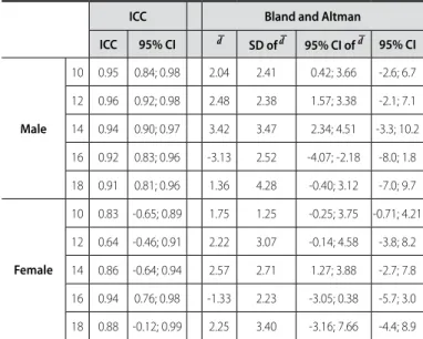 Table 4. Concordance values between dominant hand and contralateral hand using  the Eurofit guideline.