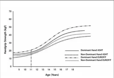 Figure 1. HS variation according to age in the male gender.