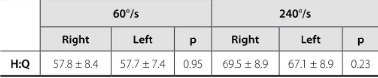 Table 2. Mean and standard deviation of the conventional ratio (H:Q), expressed in %.