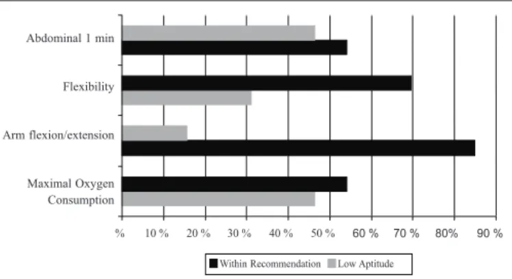 Table 1 - General and anthropometric characteristics of the Le Parkour practi- practi-tioners