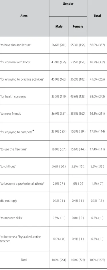 Table 2. Aims of the adolescents with sports activities practice classified by gender 