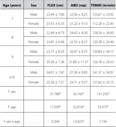 Table 3. Performance of the schoolchidren (mean, standard deviation and F statistics)  in motor tests according to sex and age.