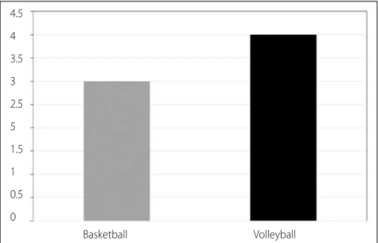 Figure 3 presents the comparison between means of the  evaluation of the capacity of contraction of the PF (Fênix  Elec-tromyographic Biofeedback ® ) of the athletes in the modalities  of the study.