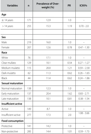 Table 2 presents the prevalence ratio (PR) of the raw associa- associa-tion between the exposure variables (age, sex, race, sexual  matu-ration, physical activity and food consumption) and the closing  (overweight)