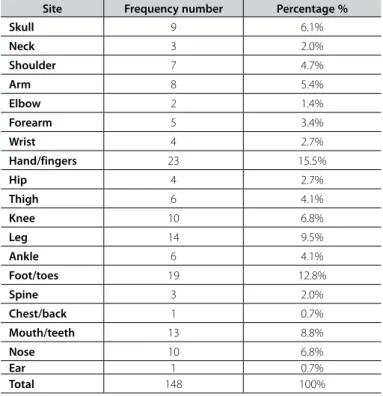 Figure 1. Frequency of injuries per body segment in Shotokan Karate.