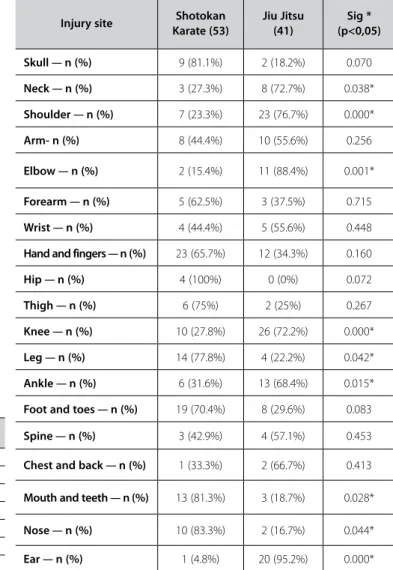 Table 3. Frequency of injuries per body segment Jiu-Jitsu.
