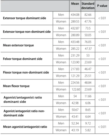 Table 2. Descriptive data of the flexor, extensor torque and agonist/antagonist ratio.