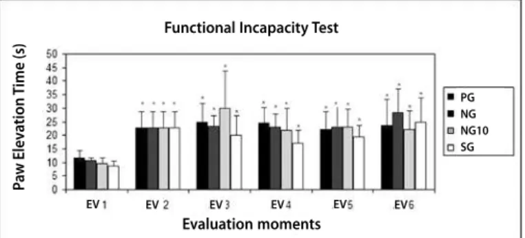 Figure 2. Pain evolution, demonstrating the mean and standard deviation values  of the mechanical pressure (g) supported by the animals in the Von Frey filament  application in reevaluations after treatment with physical exercise