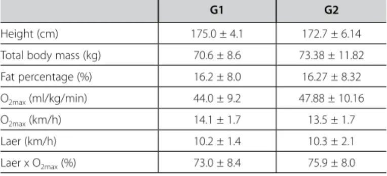 Table 1 presents the initial characteristics of the volunteers  of the study, distributed in the groups G1 and G2
