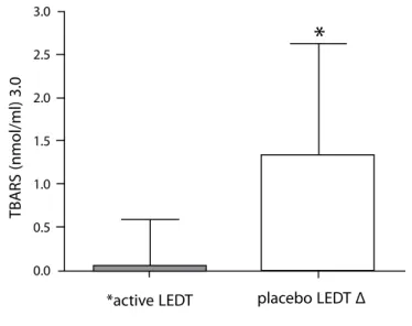 Figure 3. Comparison between the variation in the TBARS levels at the active LEDT  and placebo LEDT situations (*p = 0.02)..
