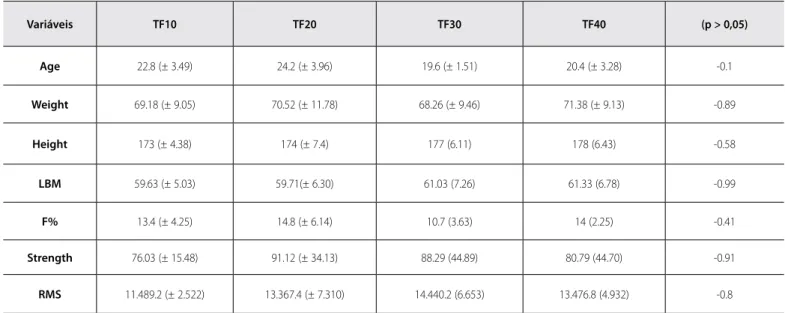Table 3 presents performance results of the activation levels in RMS  expressed in micro Voltz (μV) in the control and experimental phases.