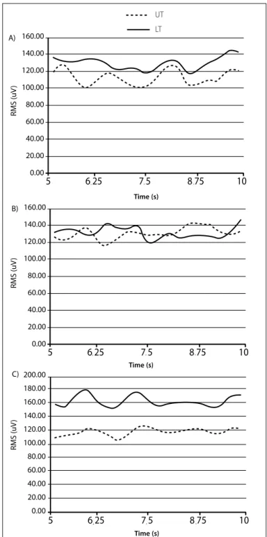 Figure 5. UT/LT ratio behavior concerning time for exercises I, II and III.