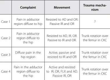 Table 2. Referred complaint, type of movement which causes apin and time of  treatment of each case