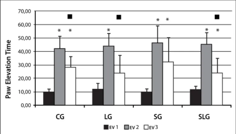 Figure 1. Evaluation of the paw elevation time (PET) for groups: CG (Control group),  LG (Laser group), SG (Swimming group) and SLG (Swimming + Laser group)