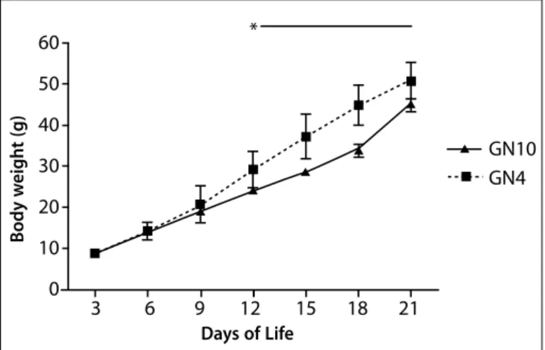 Tabela 1.  Ganho  de  peso  corporal  (g)  e  taxa  específica  de  ganho  de  peso  (g/kg)  em ratos Wistar segundo a redução da ninhada no aleitamento e natação na idade  jovem (p &lt; 0.05); (n = 25).