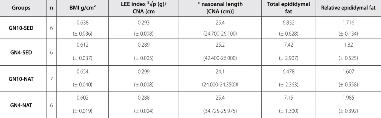Table  2.  Effect  of  litter  reduction  in  lactation  and  of  swimming  on  murinometric  parameters  and  visceral  fat  in  young  adult  Wistar  rats  (one-way  ANOVA).