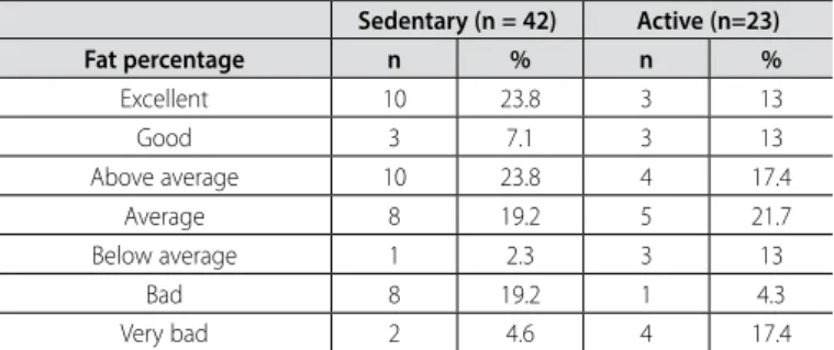 Table 1. Distribution of the studied population frequency according to its sociode- sociode-mographic characteristics (n = 65).