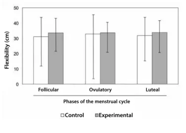 Figure 1. Flexibility response in the sit and reach test in each phase of the menstrual  cycle