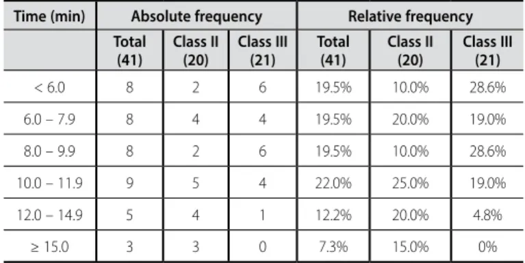 Table 3. Distribution of the duration frequency, in minutes, of the cardiopulmonary  exertion test.